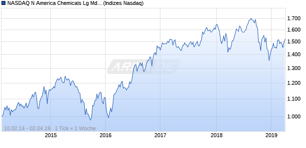 NASDAQ N America Chemicals Lg Md Cap GBP Index Chart