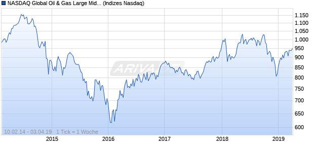 NASDAQ Global Oil & Gas Large Mid Cap NTR Index Chart