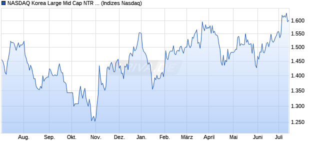 NASDAQ Korea Large Mid Cap NTR Index Chart
