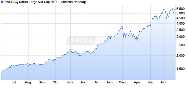 NASDAQ Korea Large Mid Cap NTR Index Chart