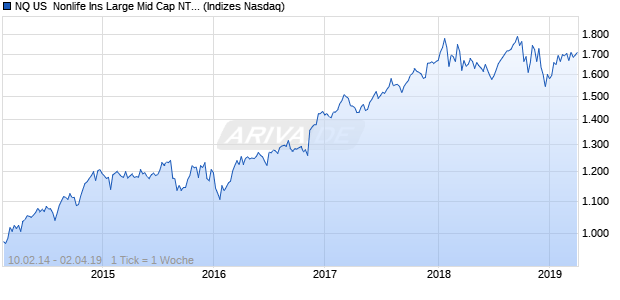 NQ US  Nonlife Ins Large Mid Cap NTR Index Chart