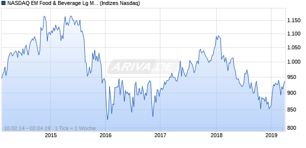 NASDAQ EM Food & Beverage Lg Md Cap JPY Index Chart