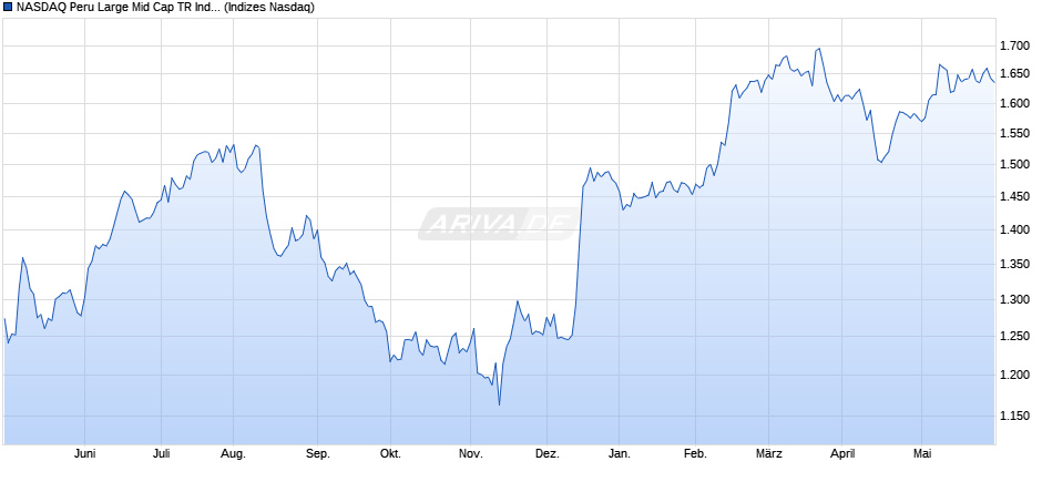 NASDAQ Peru Large Mid Cap TR Index Chart
