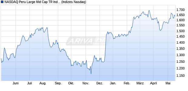 NASDAQ Peru Large Mid Cap TR Index Chart