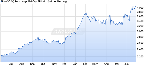 NASDAQ Peru Large Mid Cap TR Index Chart