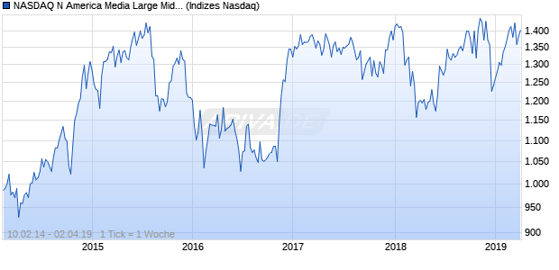 NASDAQ N America Media Large Mid Cap JPY Index Chart