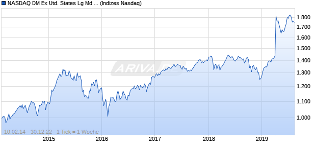 NASDAQ DM Ex United States Lg Md Cap EUR TR In. Chart
