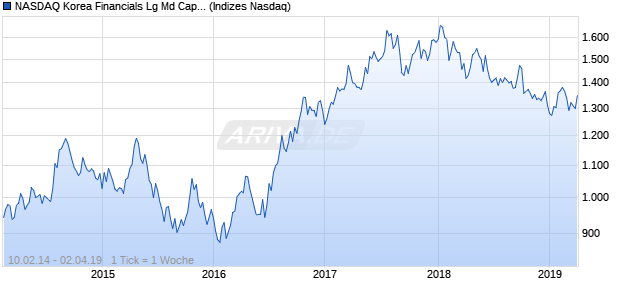 NASDAQ Korea Financials Lg Md Cap GBP NTR Index Chart