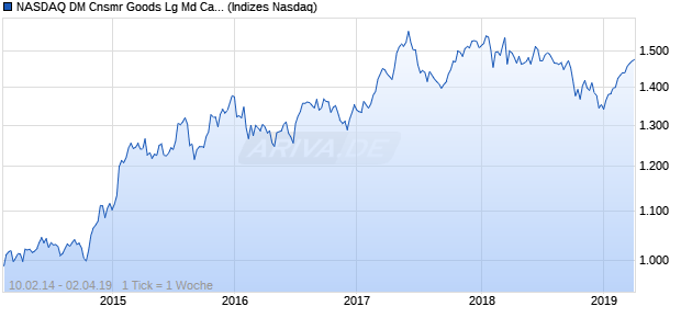 NASDAQ DM Cnsmr Goods Lg Md Cap CAD Index Chart