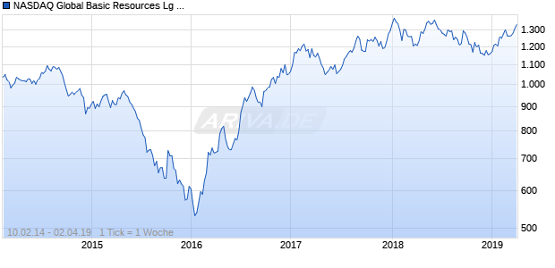 NASDAQ Global Basic Resources Lg Md Cap GBP TR Chart