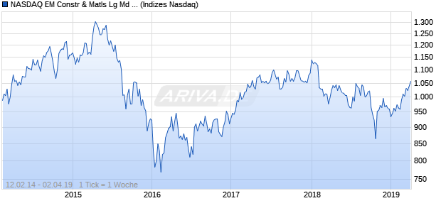 NASDAQ EM Constr & Matls Lg Md Cap JPY Index Chart