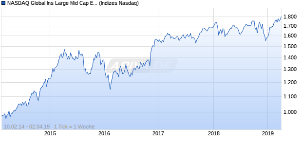 NASDAQ Global Ins Large Mid Cap EUR TR Index Chart