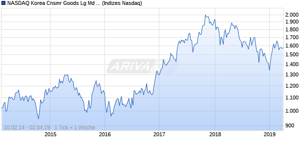 NASDAQ Korea Cnsmr Goods Lg Md Cap JPY TR Ind. Chart