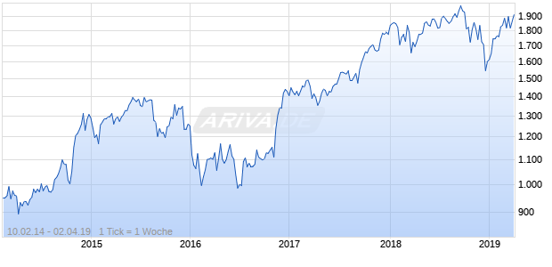 NASDAQ N America Financial Svcs Lg Md Cap JPY TR Chart