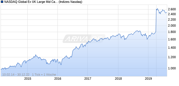 NASDAQ Global Ex UK Large Mid Cap GBP NTR Index Chart