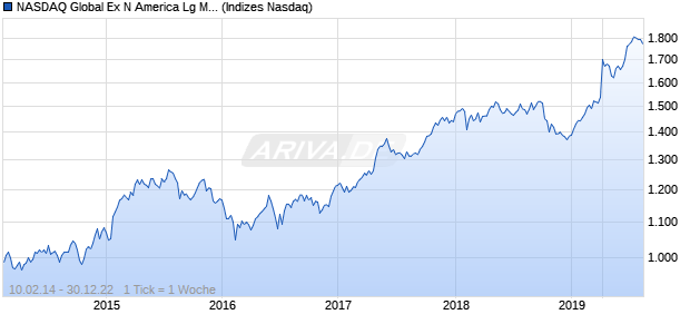 NASDAQ Global Ex N America Lg Md Cap AUD TR In. Chart