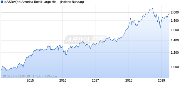 NASDAQ N America Retail Large Mid Cap Index Chart