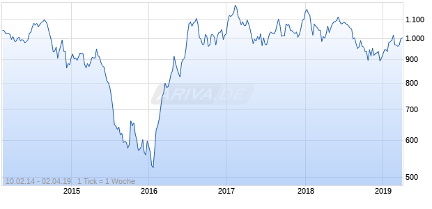 NASDAQ N America Basic Resources Lg Md Cap GBP TR Chart