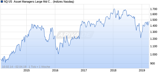 NQ US  Asset Managers Large Mid Cap EUR TR Index Chart