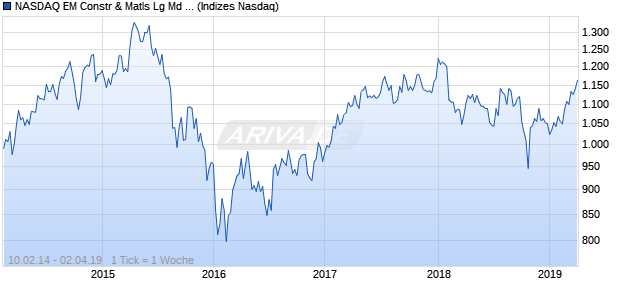 NASDAQ EM Constr & Matls Lg Md Cap JPY TR Index Chart
