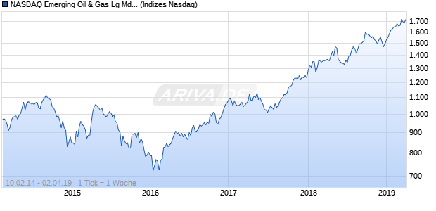 NASDAQ Emerging Oil & Gas Lg Md Cap AUD NTR In. Chart
