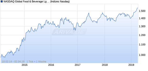NASDAQ Global Food & Beverage Lg Md Cap AUD Chart
