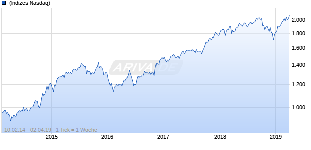 NASDAQ Global Financial Svcs Lg Md Cap AUD TR Chart