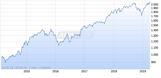 NASDAQ Global Financial Svcs Lg Md Cap AUD TR Chart