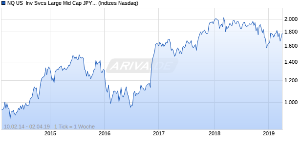 NQ US  Inv Svcs Large Mid Cap JPY TR Index Chart