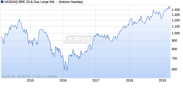 NASDAQ BRIC Oil & Gas Large Mid Cap JPY NTR Ind. Chart