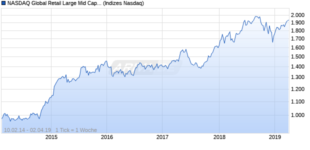 NASDAQ Global Retail Large Mid Cap CAD Index Chart