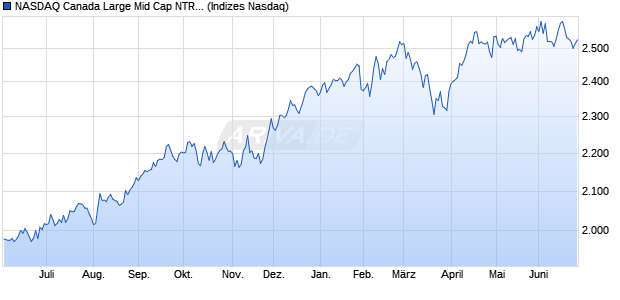 NASDAQ Canada Large Mid Cap NTR Index Chart