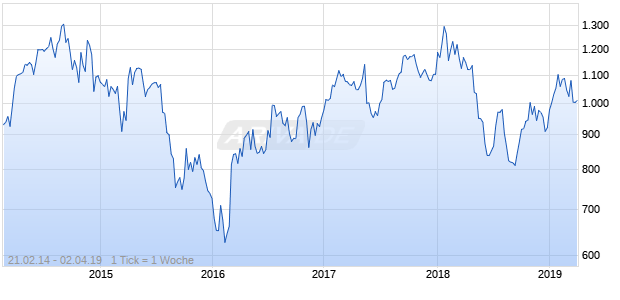 NASDAQ Lat Am Financial Svcs Lg Md Cap JPY Chart