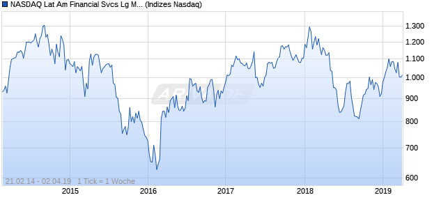 NASDAQ Lat Am Financial Svcs Lg Md Cap JPY Chart