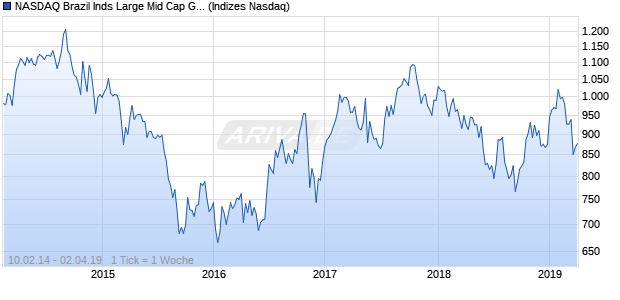 NASDAQ Brazil Inds Large Mid Cap GBP Index Chart