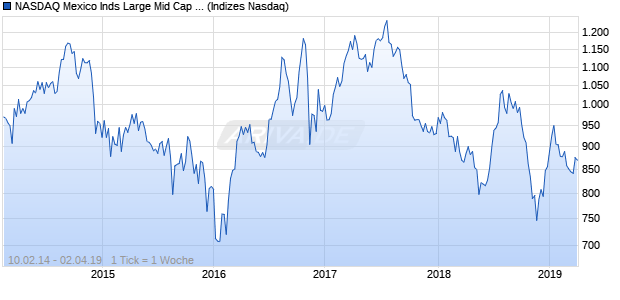 NASDAQ Mexico Inds Large Mid Cap GBP NTR Index Chart