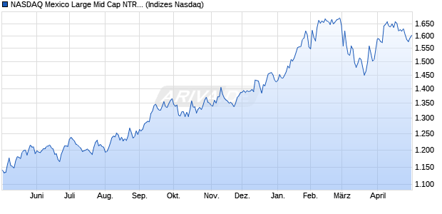 NASDAQ Mexico Large Mid Cap NTR Index Chart