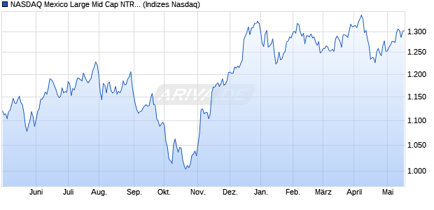 NASDAQ Mexico Large Mid Cap NTR Index Chart