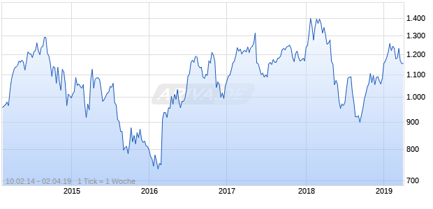NASDAQ Lat Am Financial Svcs Lg Md Cap CAD Chart