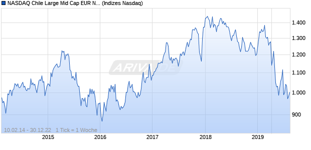 NASDAQ Chile Large Mid Cap EUR NTR Index Chart