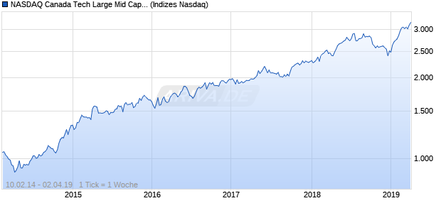 NASDAQ Canada Tech Large Mid Cap AUD NTR Index Chart