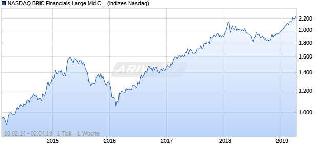 NASDAQ BRIC Financials Large Mid Cap AUD TR Ind. Chart