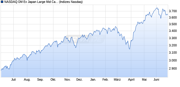 NASDAQ DM Ex Japan Large Mid Cap NTR Index Chart