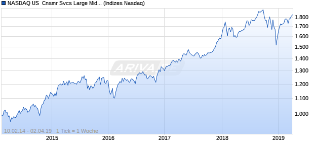 NASDAQ US  Cnsmr Svcs Large Mid Cap NTR Index Chart