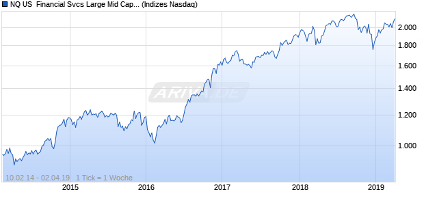 NQ US  Financial Svcs Large Mid Cap GBP Index Chart