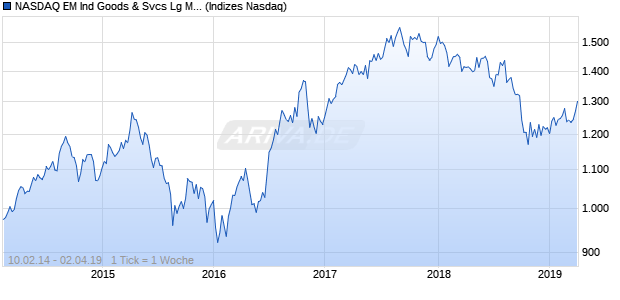 NASDAQ EM Ind Goods & Svcs Lg Md Cap GBP TR In. Chart