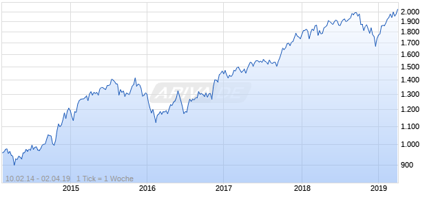 NASDAQ Global Financial Svcs Lg Md Cap AUD NTR Chart