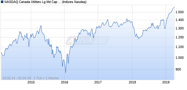 NASDAQ Canada Utilities Lg Md Cap EUR TR Index Chart