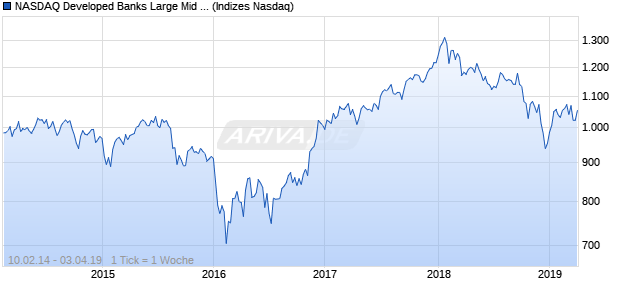 NASDAQ Developed Banks Large Mid Cap NTR Index Chart