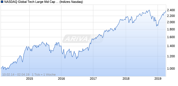 NASDAQ Global Tech Large Mid Cap JPY TR Index Chart